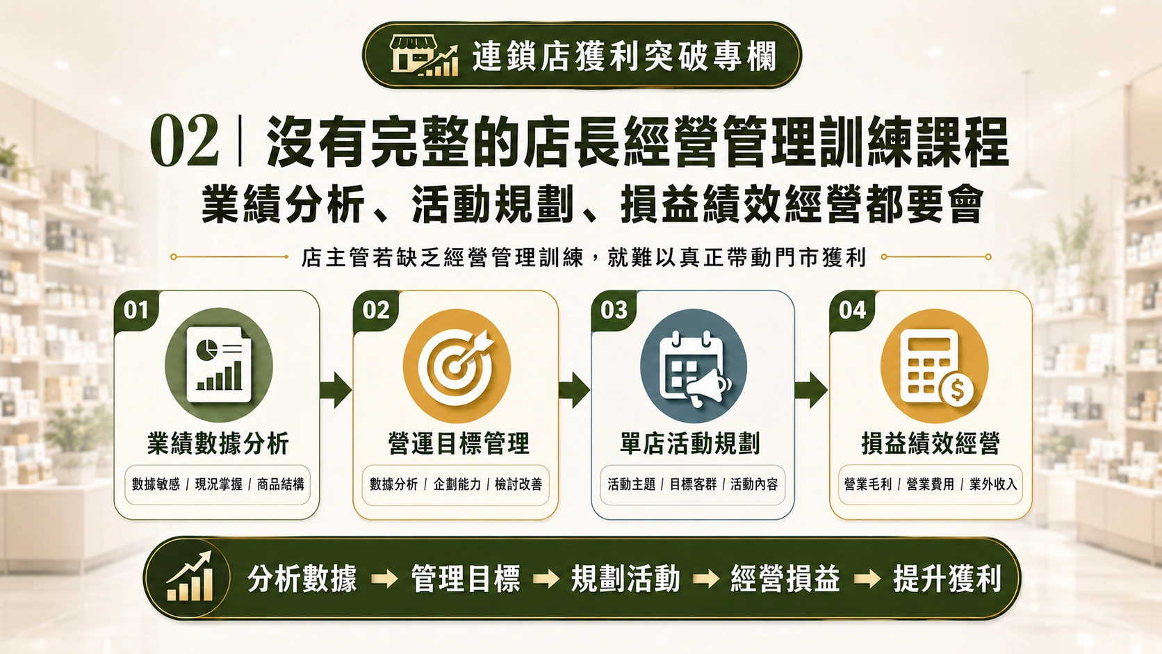 連鎖店獲利突破專欄資訊圖，整理店長經營管理應具備的業績數據分析、營運目標管理、單店活動規劃與損益績效經營四大能力，協助店主管提升門市獲利。