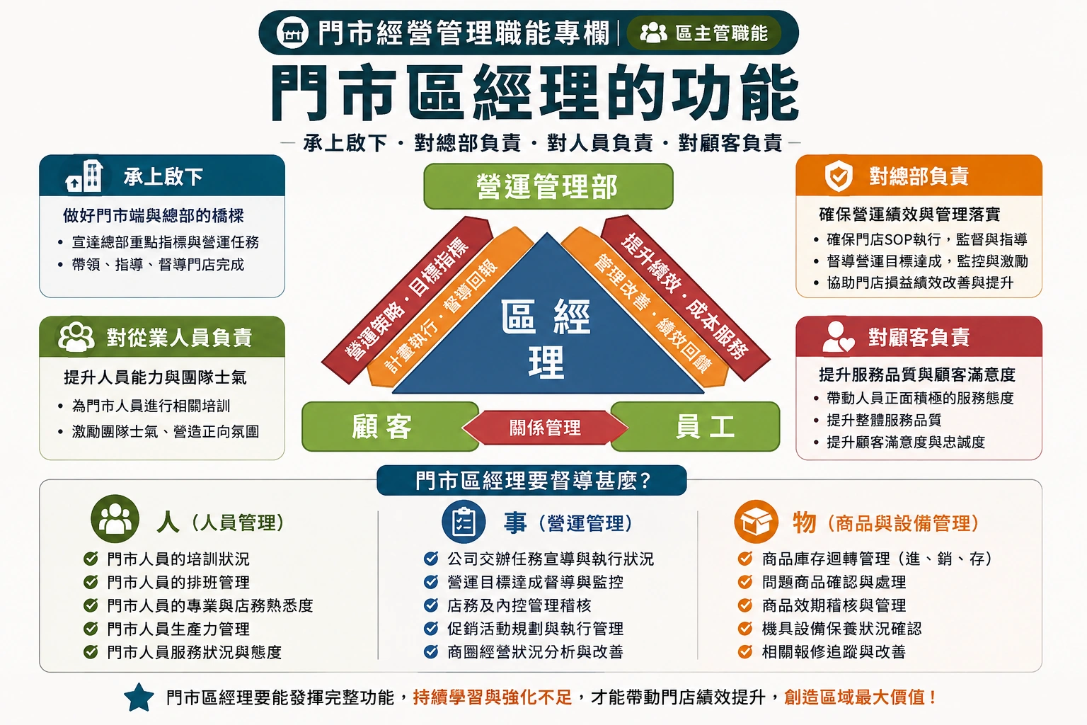 門市區經理的功能