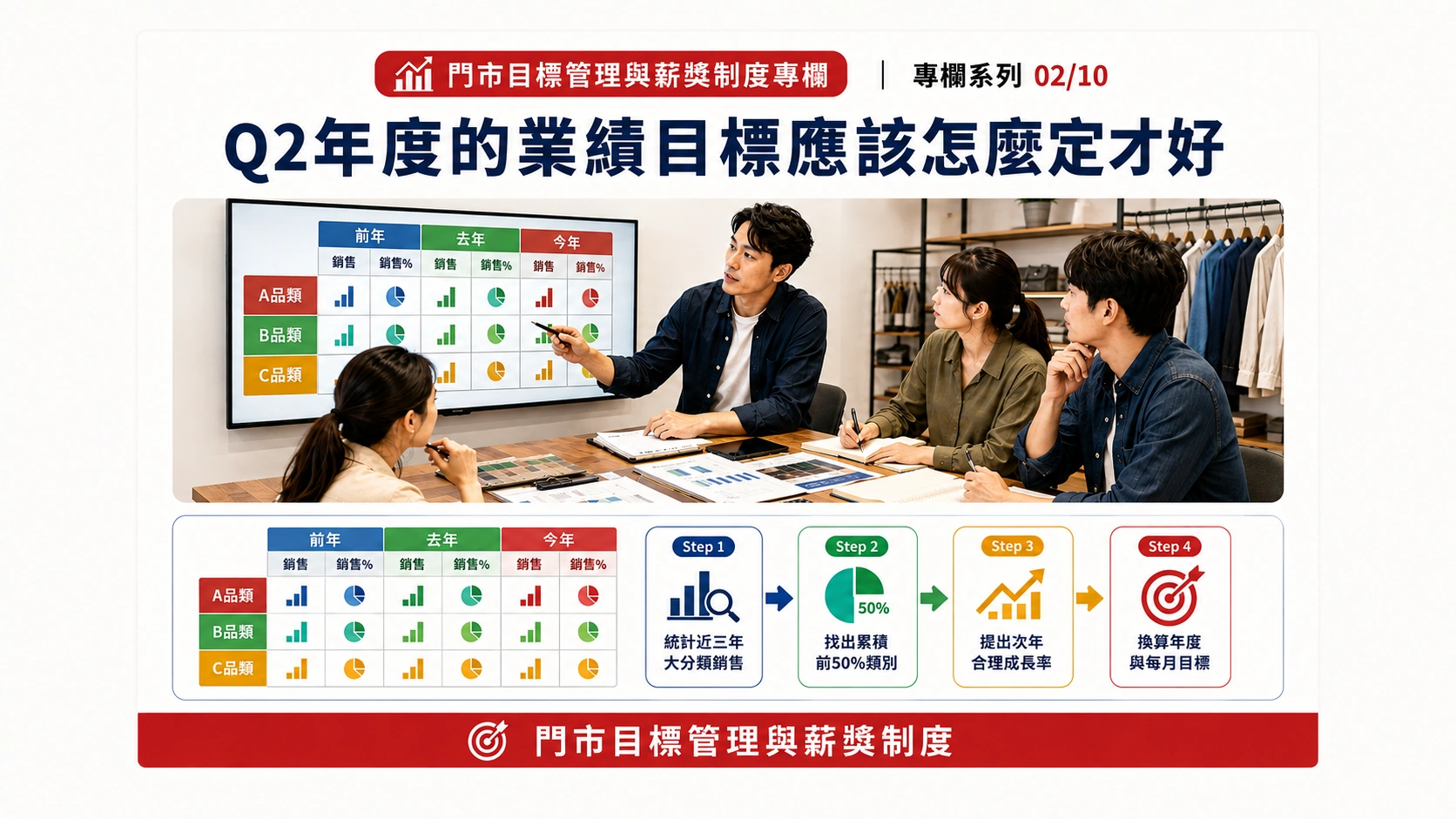 03 Q2年度的業績目標應該怎麼定才好