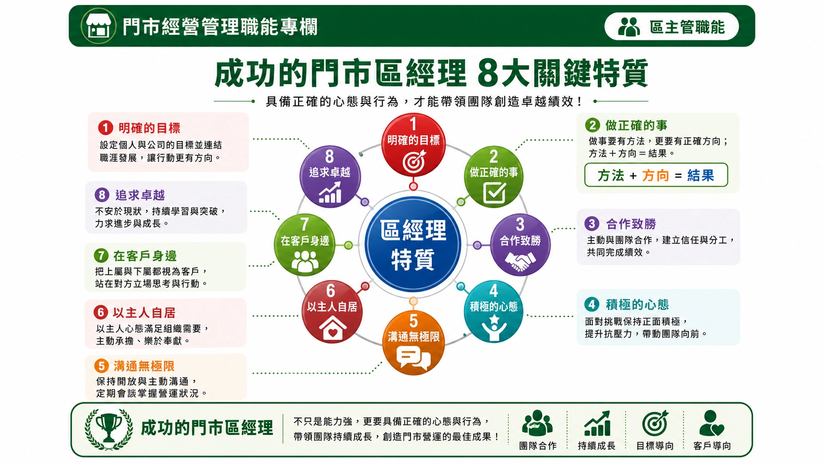 成功門市區經理必備的條件