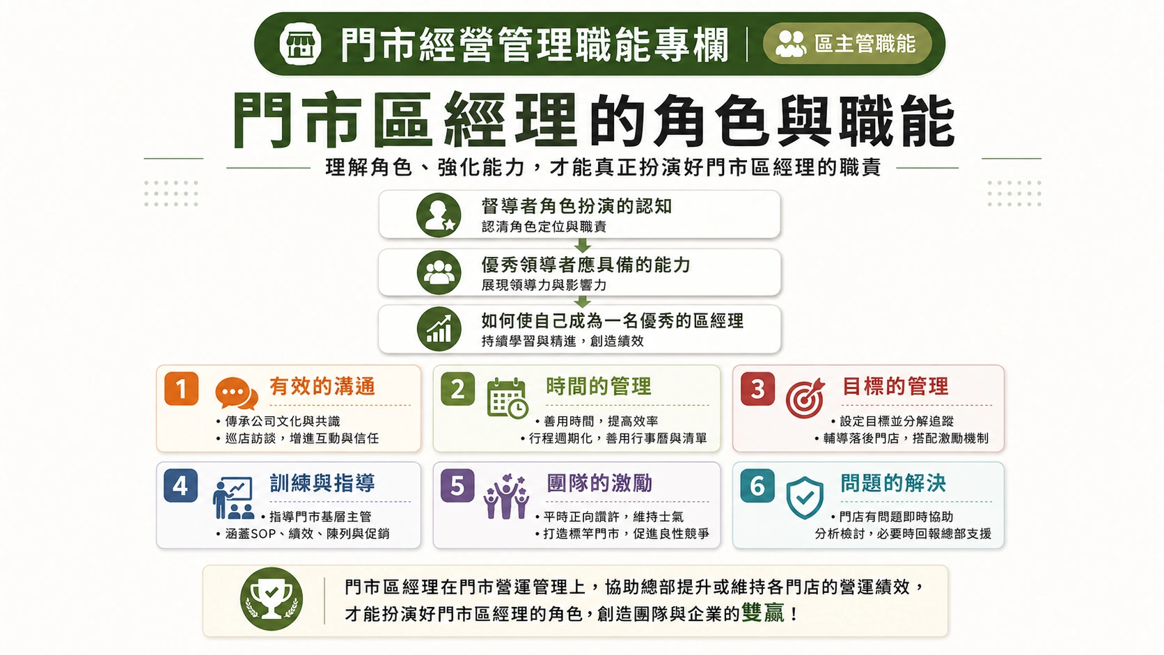 門市區經理的角色與職能