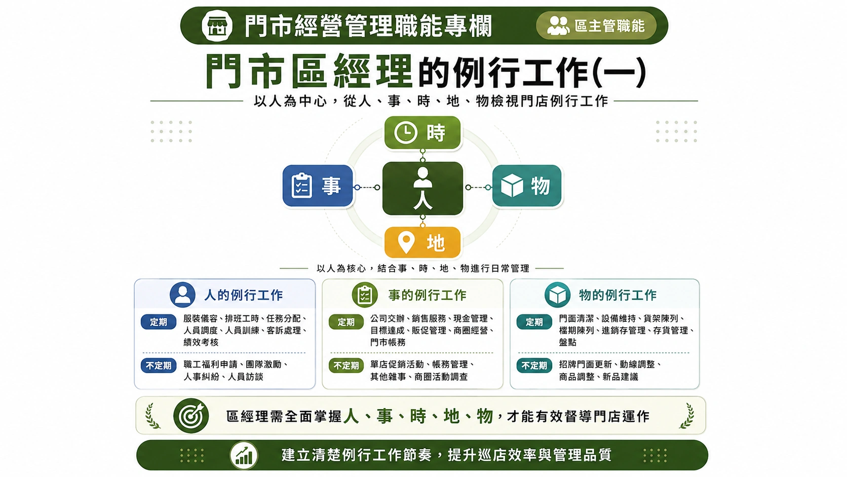 門市區經理的例行工作(一)