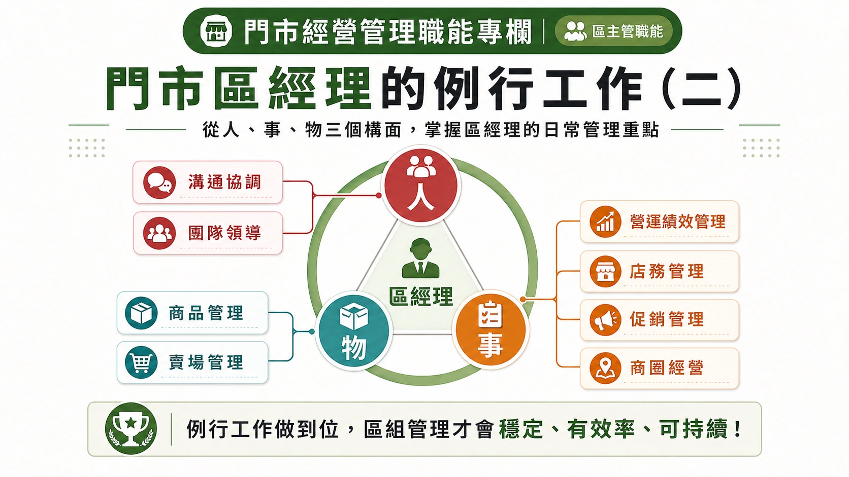 門市區經理的例行工作(二)