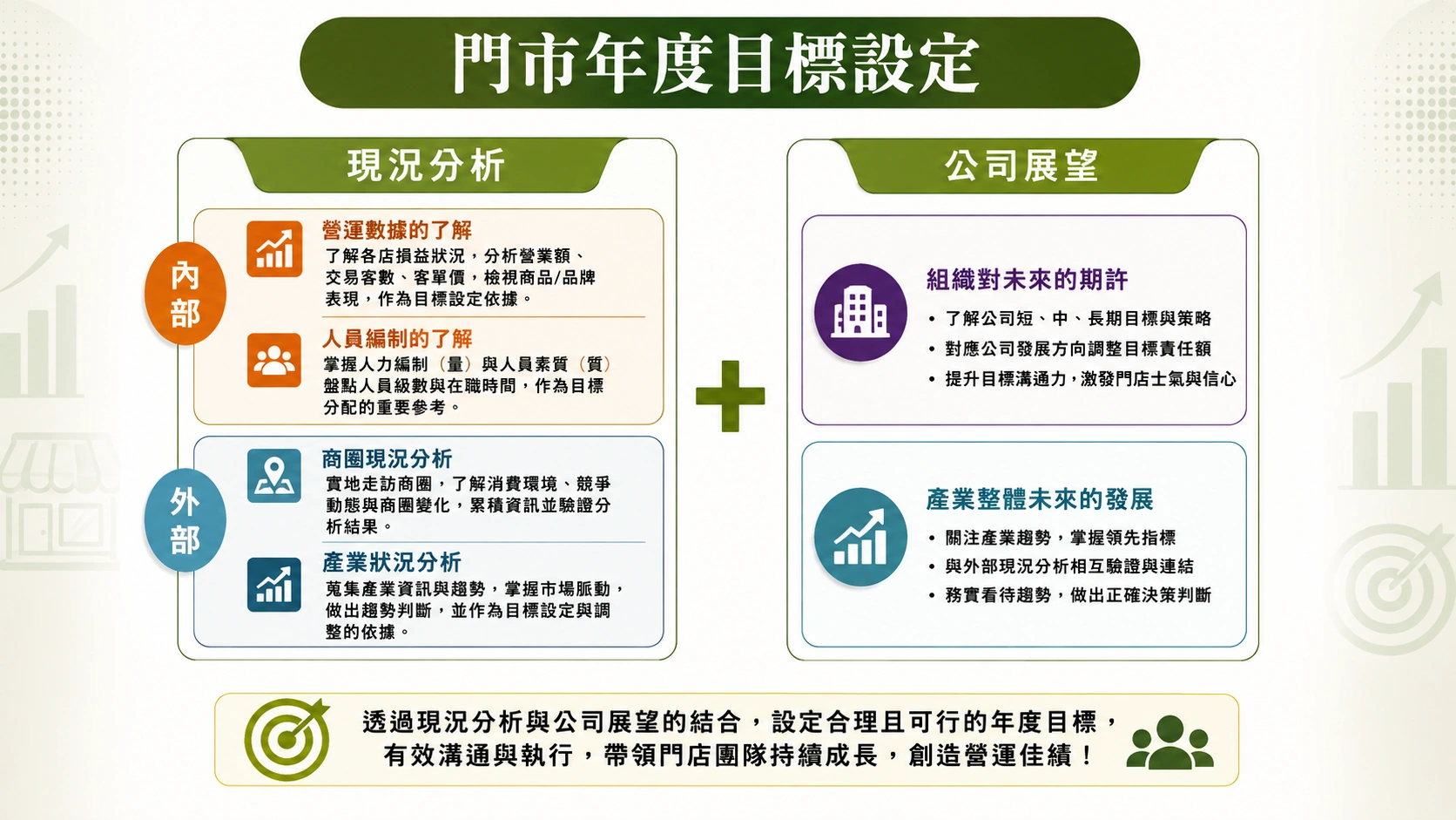 門市區經理的年度目標設定