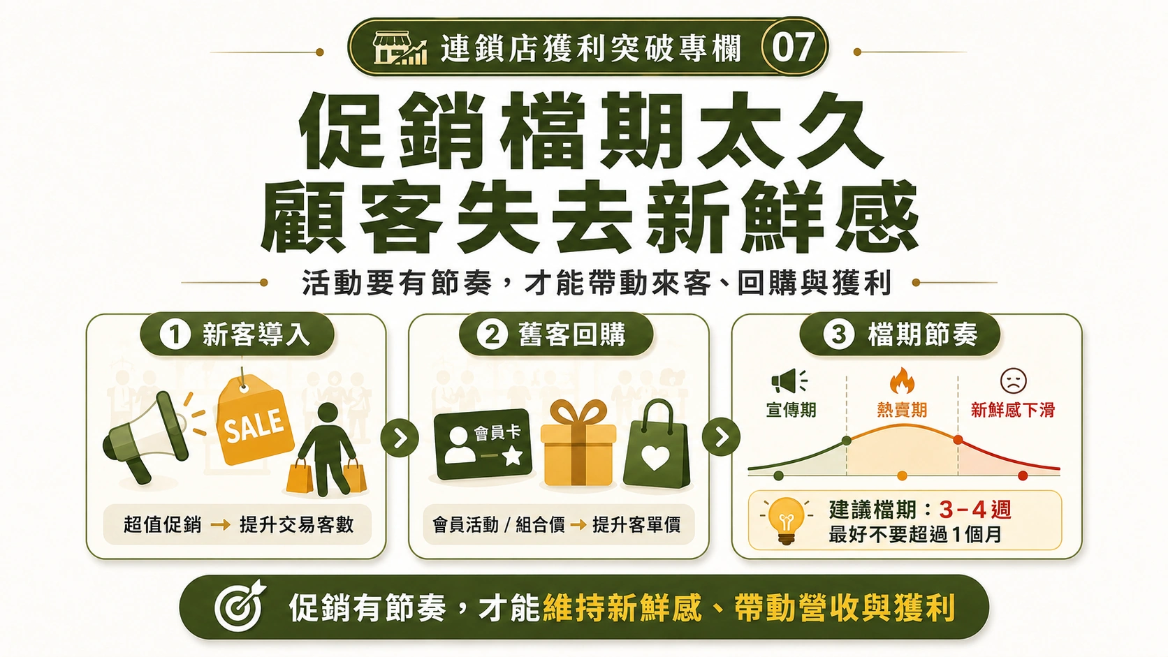 連鎖店獲利突破專欄資訊圖,說明促銷檔期若間隔過久,容易讓顧客失去新鮮感;透過新客導入、舊客回購與3至4週的檔期節奏,可提升交易客數、客單價與門市獲利。