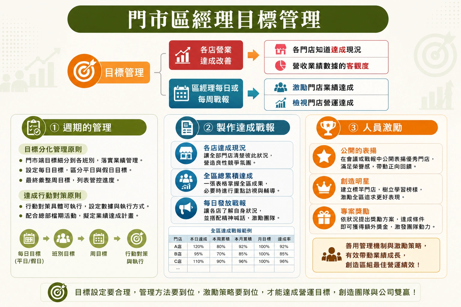 門市區經理目標管理資訊圖，整理週期管理、達成戰報與人員激勵三大管理重點，協助區經理追蹤各店業績達成、掌握全區績效並提升團隊士氣。