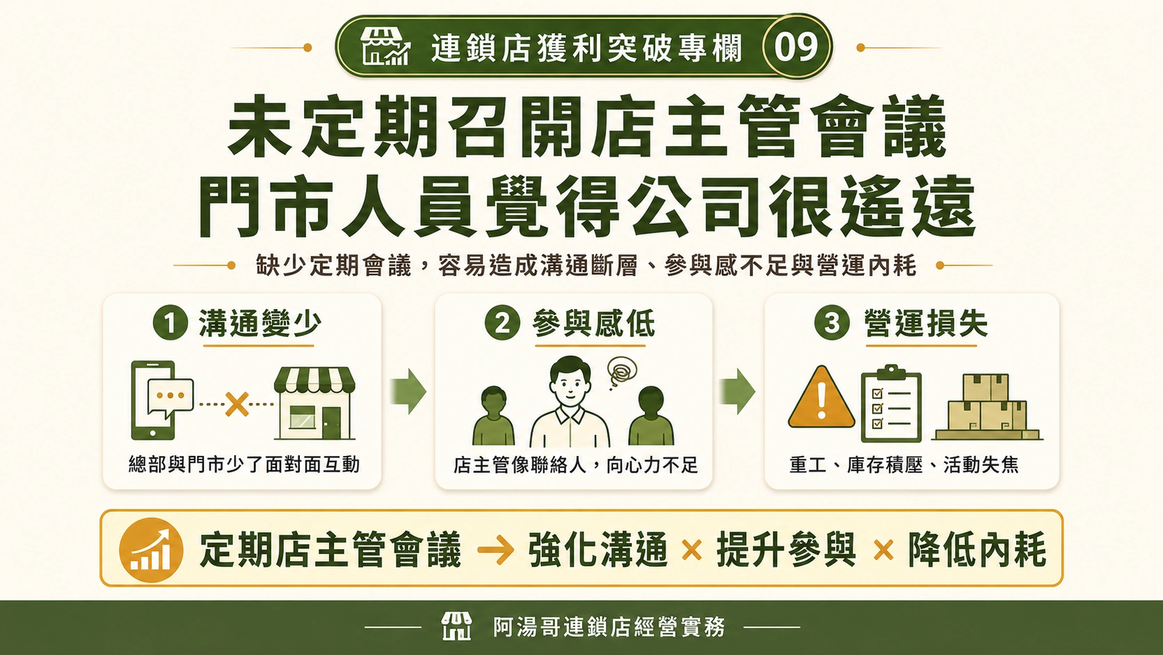 連鎖店獲利突破專欄資訊圖,說明未定期召開店主管會議,容易造成總部與門市溝通變少、店主管參與感降低及營運損失,透過定期會議可強化溝通、降低內耗並提升獲利。