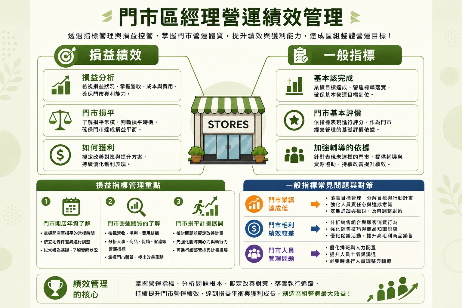 門市區經理營運績效管理