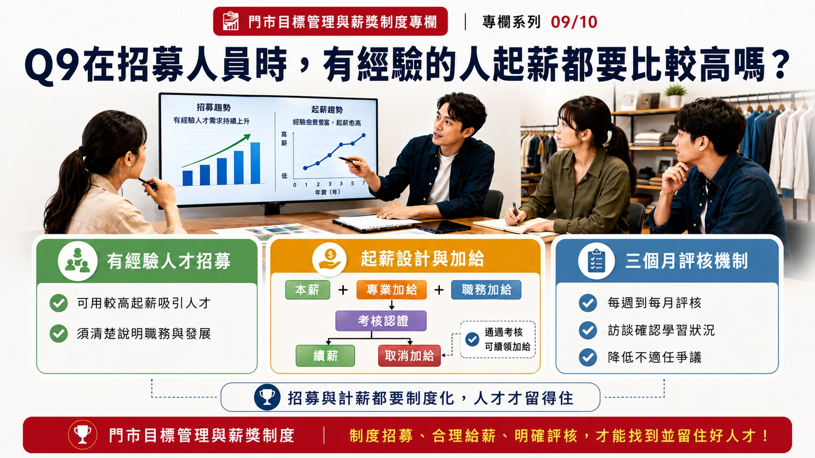 10 Q9在招募人員時，有經驗的人起薪都要比較高嗎？