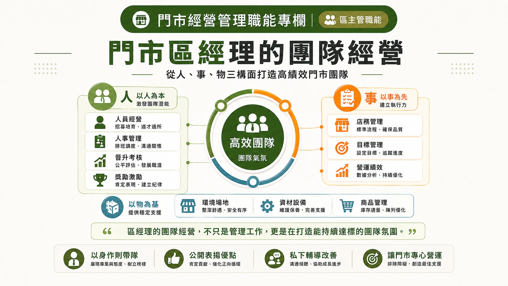 門市區經理團隊經營資訊圖，從人、事、物三大構面整理人員經營、人事管理、晉升考核、獎勵激勵、店務管理、目標管理、營運績效、環境場地、資材設備與商品管理等重點。