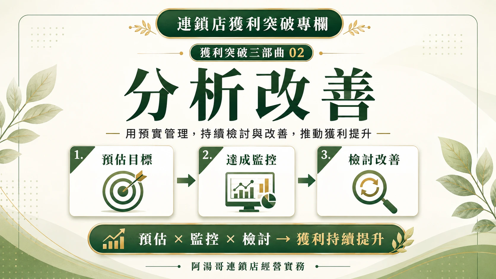 連鎖店獲利突破專欄獲利突破三部曲02分析改善文章封面圖，以預實管理、達成監控與檢討改善說明門市獲利提升流程