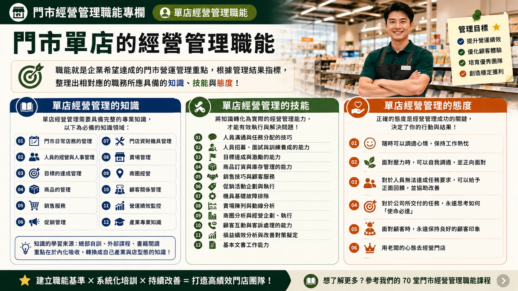 單店經營管理不能只靠經驗，而要從知識、技能與態度三個面向建立完整職能，才能讓門市管理、人才培育與績效改善更有系統。