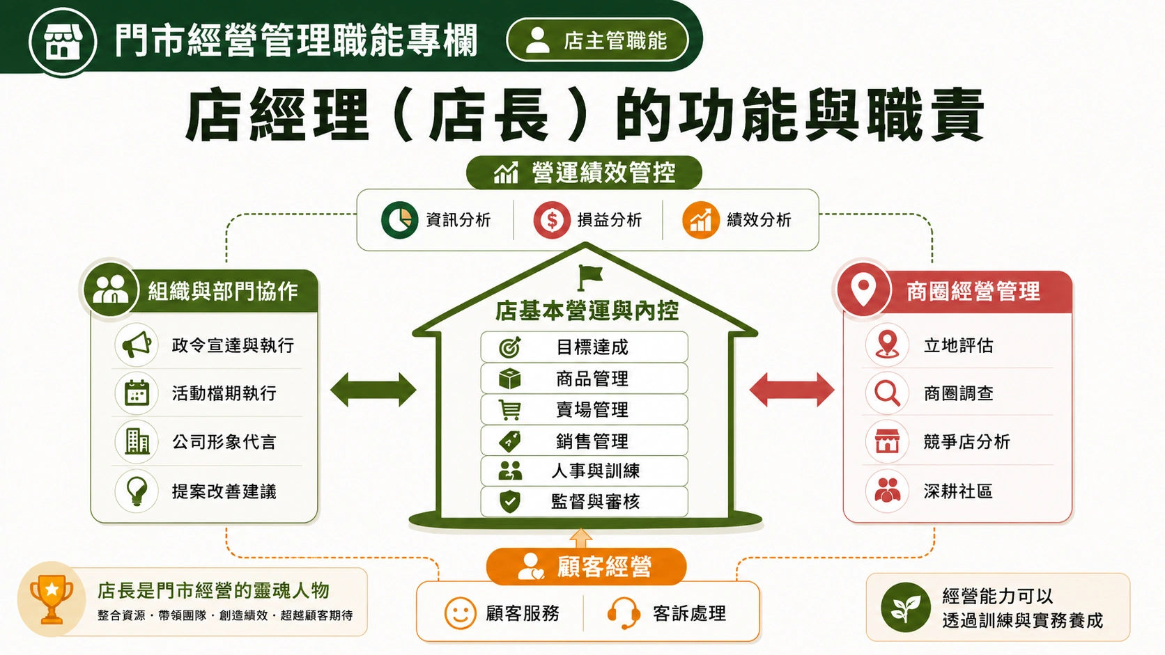 店經理與店長經營管理職能架構圖，整理營運績效管控、店基本營運與內控、組織與部門協作、商圈經營管理及顧客經營等核心職責。