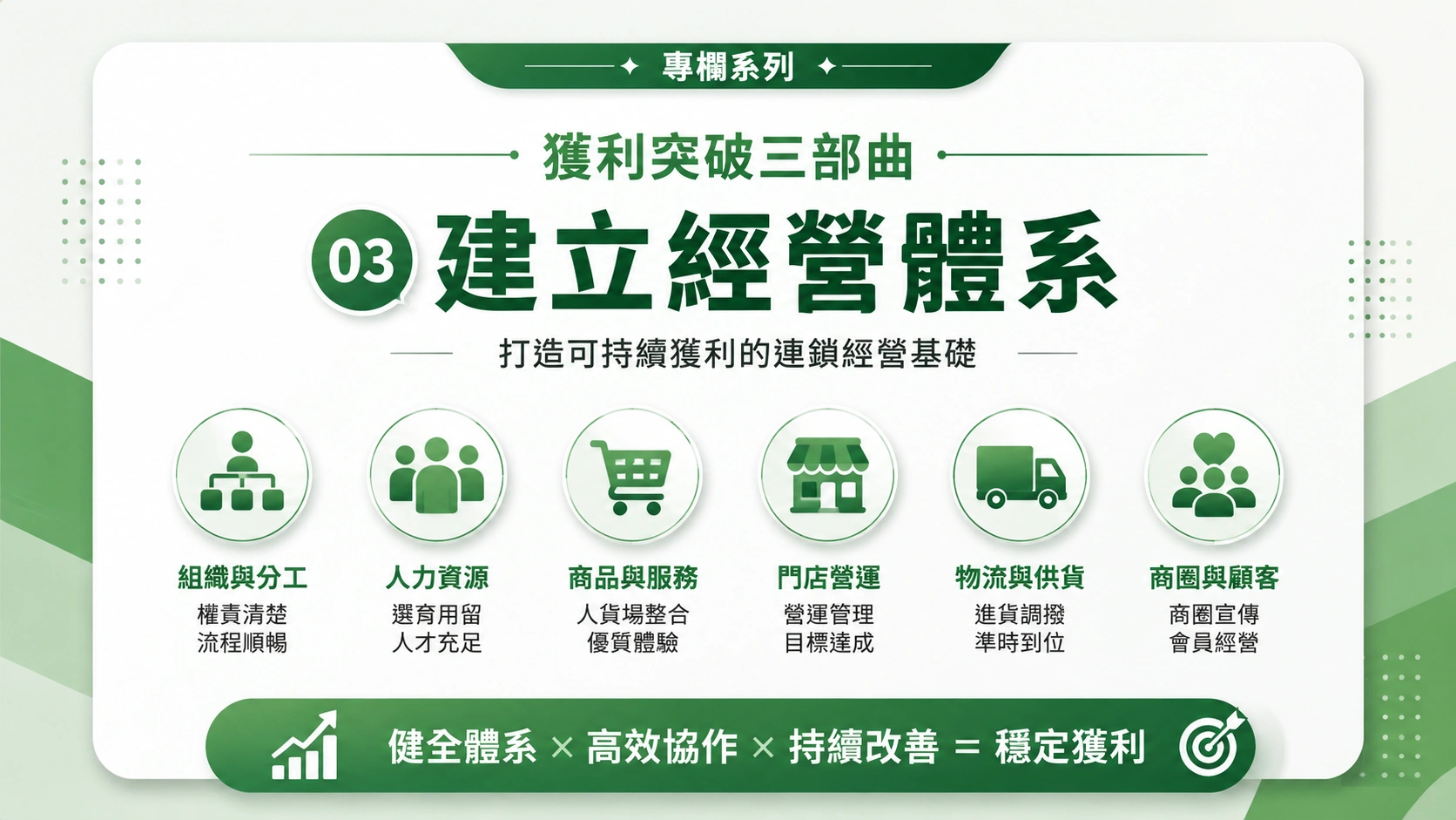 連鎖店獲利突破專欄「獲利突破三部曲」系列03文章封面，說明透過組織分工、人力資源、商品服務、門店營運、物流供貨與顧客經營建立完整經營體系，創造穩定獲利。