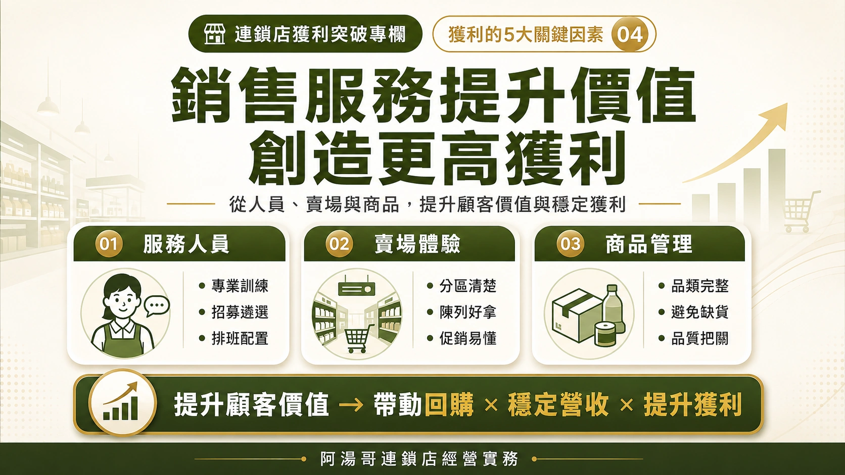 連鎖店獲利突破專欄「獲利的5大關鍵因素」系列04資訊圖，說明透過服務人員、賣場體驗與商品管理提升顧客價值，進而帶動回購、穩定營收並提升獲利。