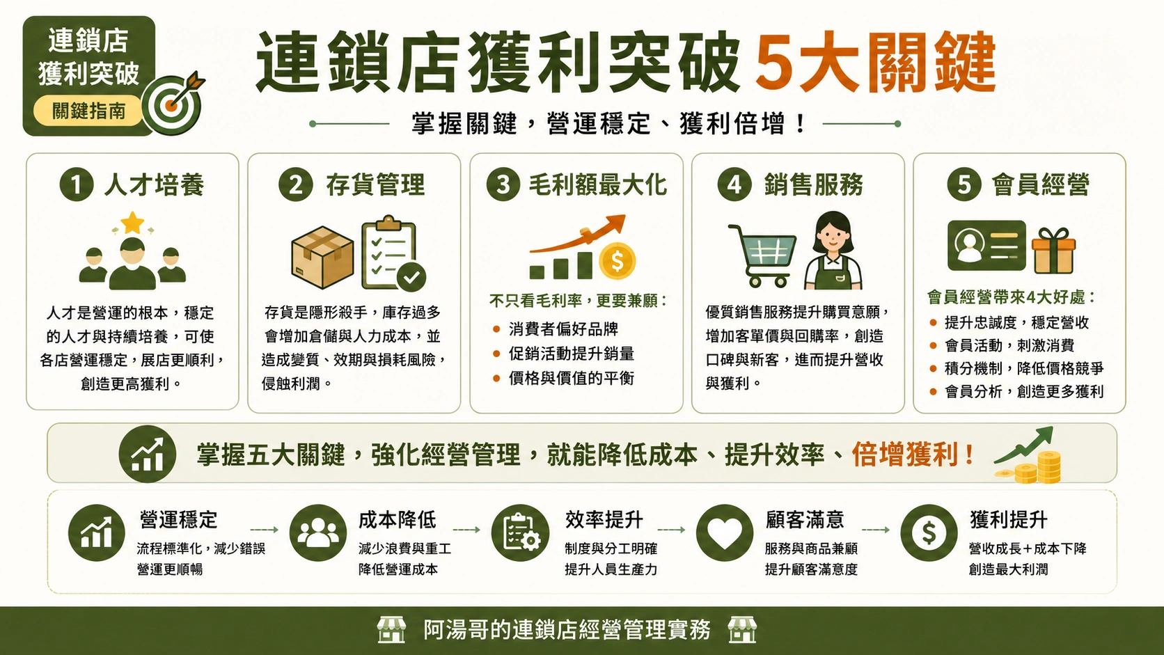 連鎖店獲利突破5大關鍵資訊圖，整理人才培養、存貨管理、毛利額最大化、銷售服務與會員經營五大重點，協助連鎖店降低成本、提升效率並增加獲利。