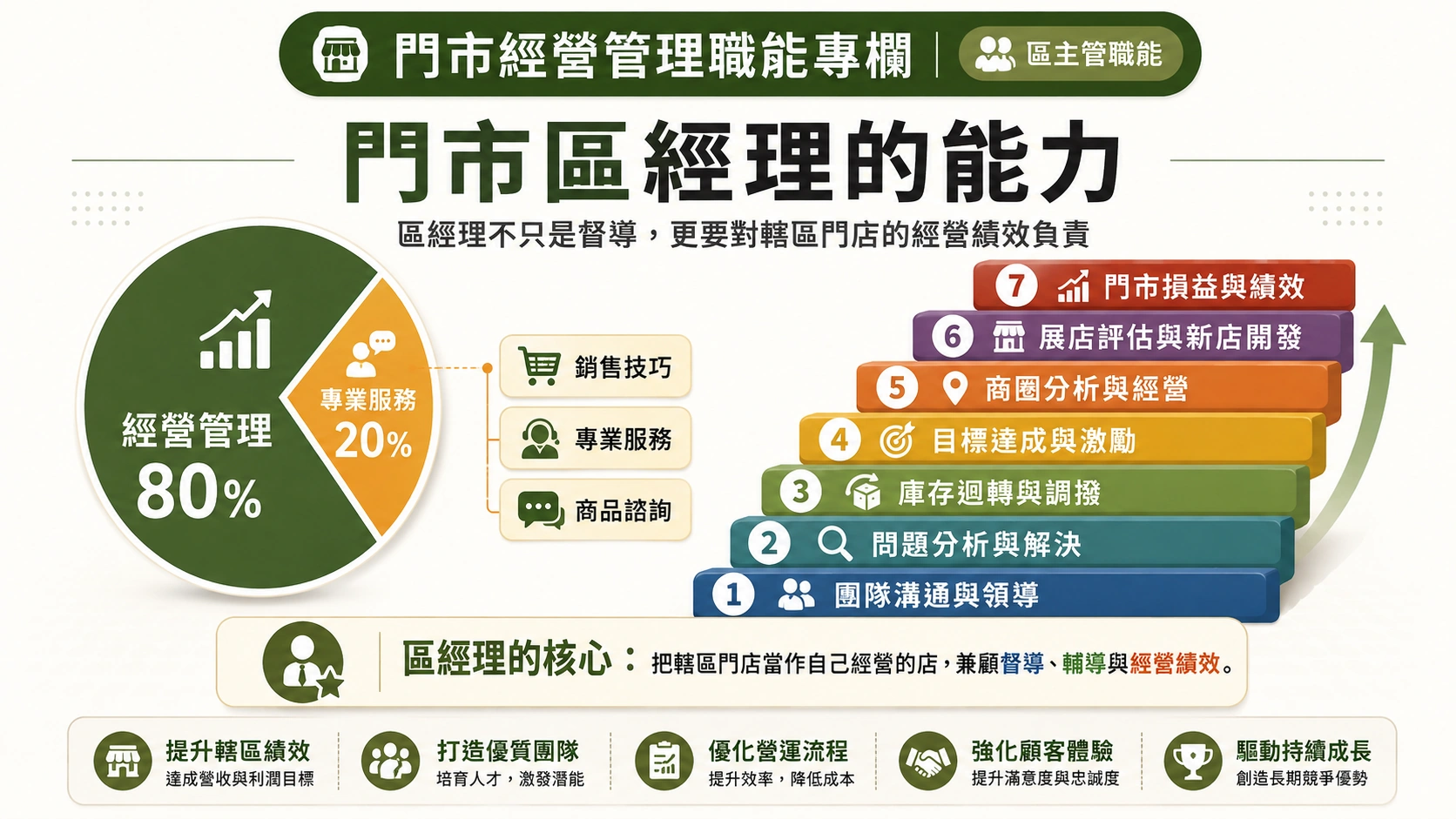 區經理的能力