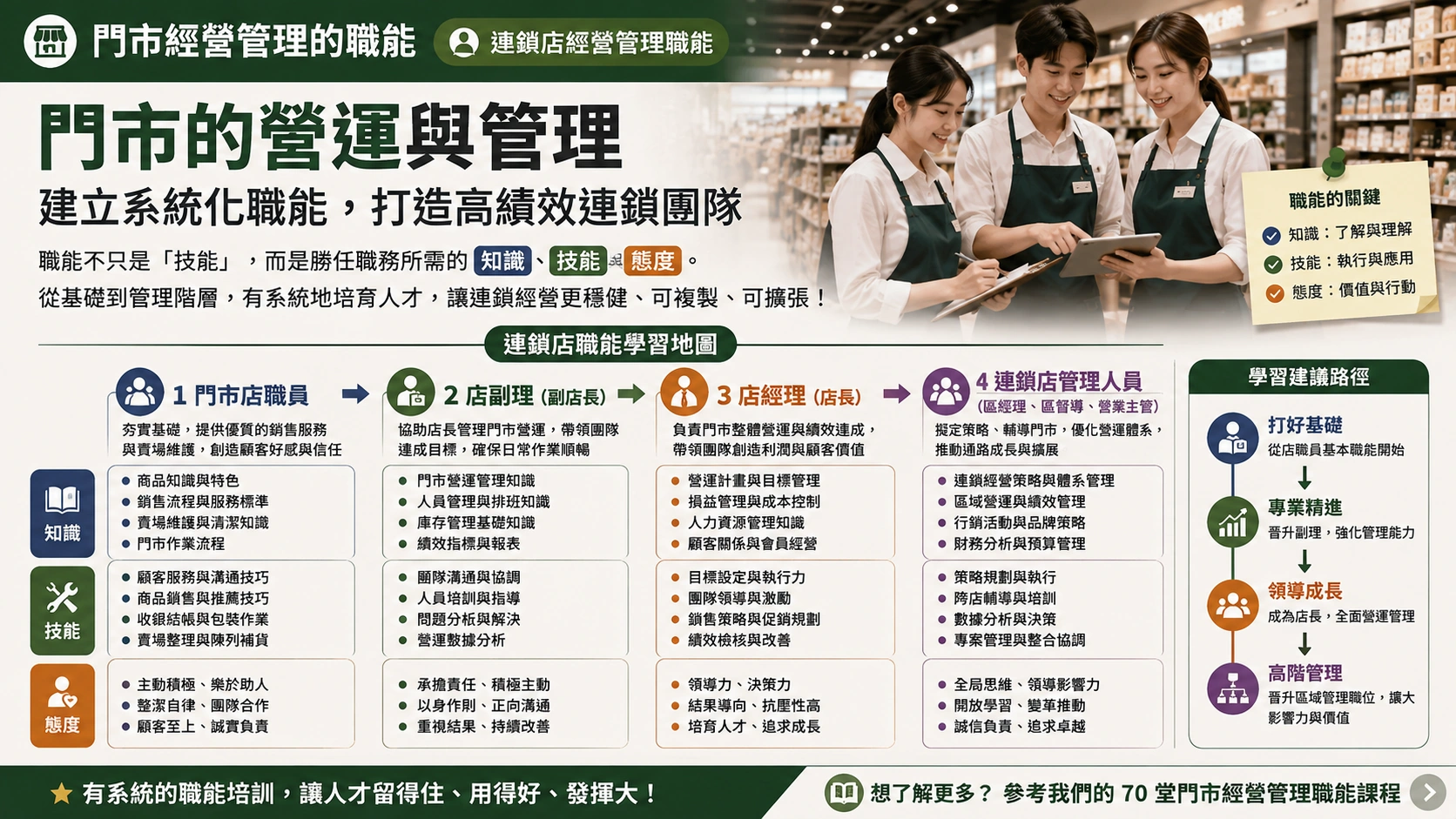 連鎖店門市經營管理職能學習地圖,整理門市店職員、店副理、店經理到連鎖店管理人員各階段應具備的知識、技能與態度。