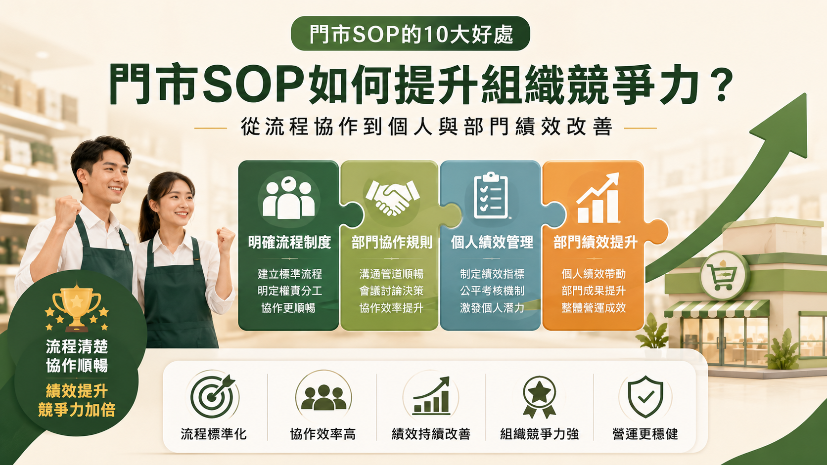 門市SOP如何提升組織競爭力，透過流程標準化、部門協作與個人績效管理，持續改善組織績效並提升門市營運競爭力。