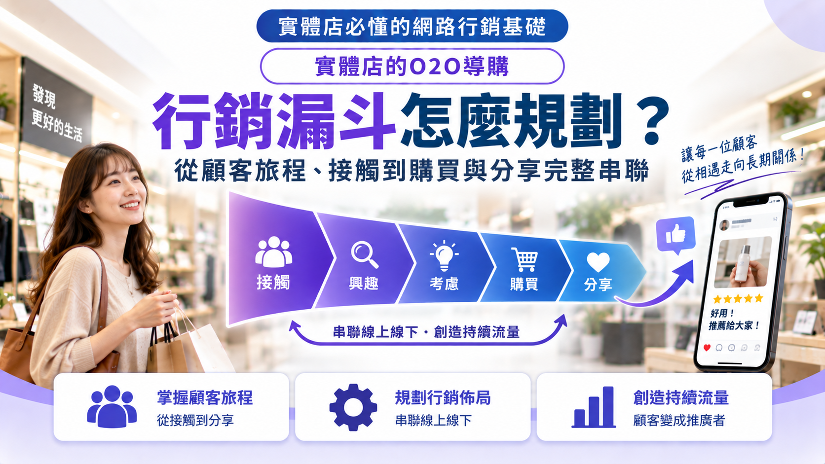 行銷漏斗怎麼規劃？從顧客旅程、接觸、興趣、考慮到購買與分享，串聯線上線下觸點，建立持續有效的導購流程。
